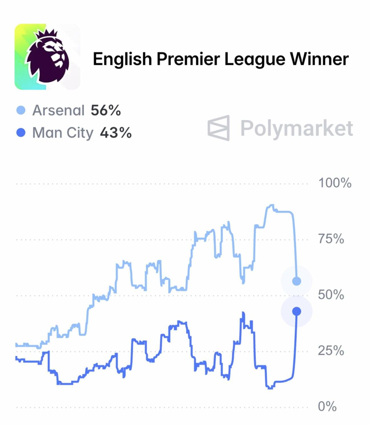华体会登录入口-英超最新夺冠概率：阿森纳从最高91%跌至56%，曼城升至43%
